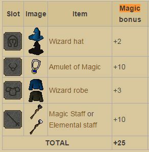 f2p best in slot f2p|OSRS F2P Best In Slot Gear : r/2007scape .